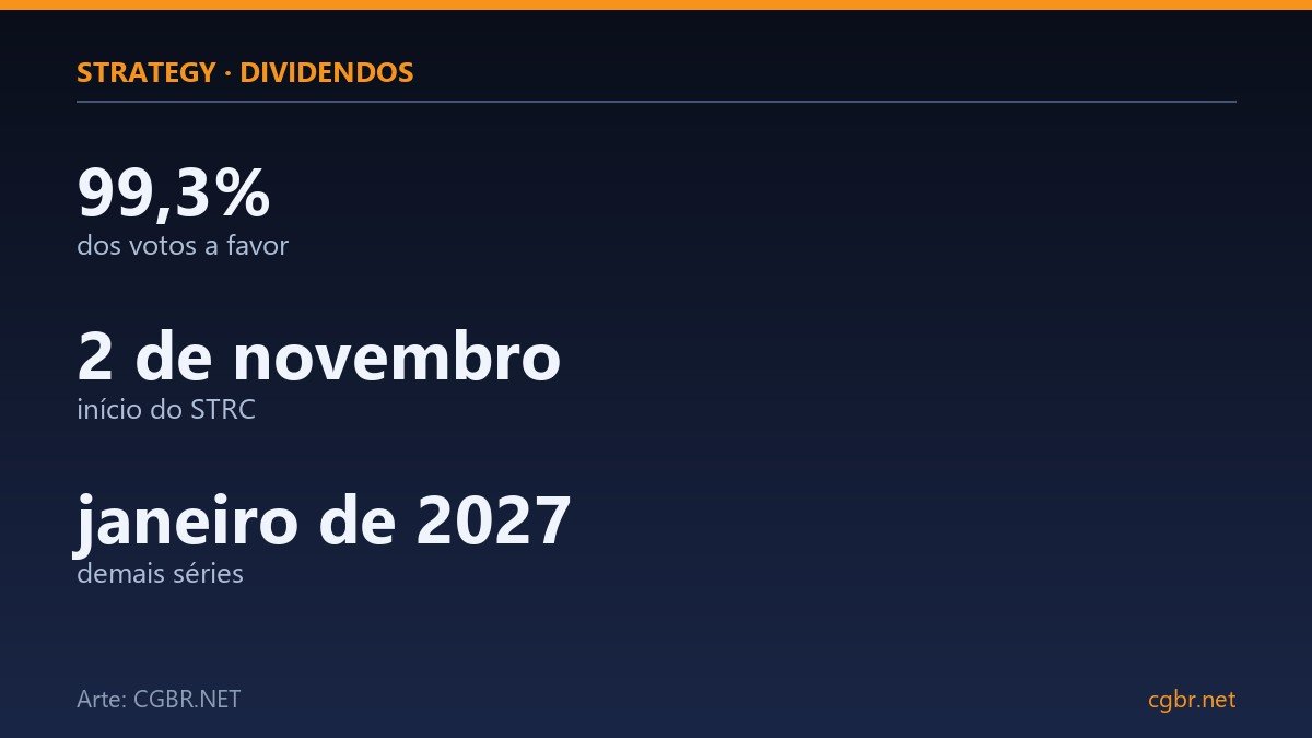 Infográfico: dividendos diários das ações preferenciais da Strategy