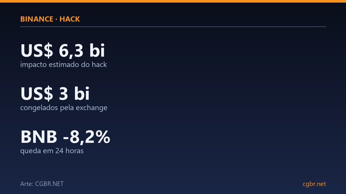 Infográfico: hack da Binance de US$ 6,3 bilhões em números