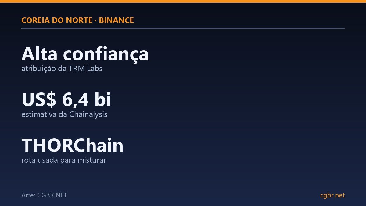 Infográfico: Coreia do Norte e o hack da Binance