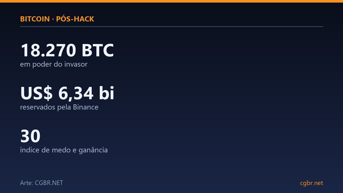 Infográfico: bitcoin pode cair mais depois do hack