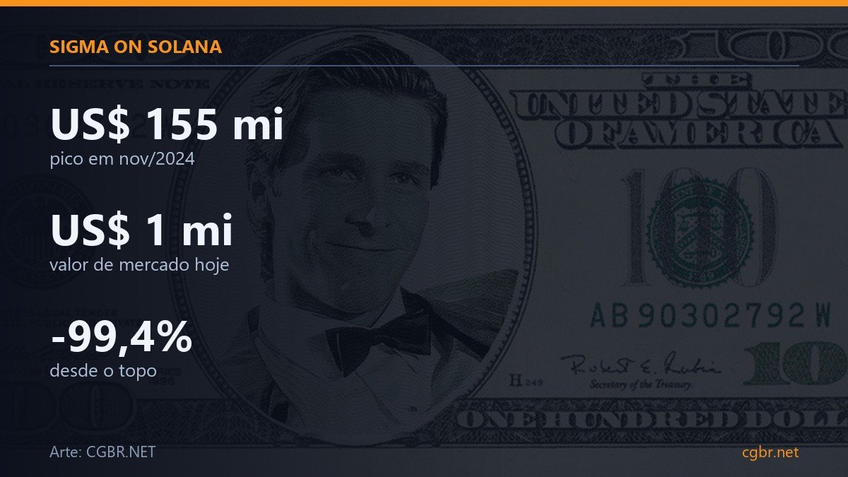 Card: Sigma on Solana, de US\$ 155 milhões a US\$ 1 milhão